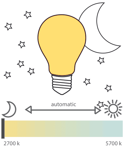 Eine Grafik zeigt wie sich die Lichtfarbe über den Tagesverlauf ändert